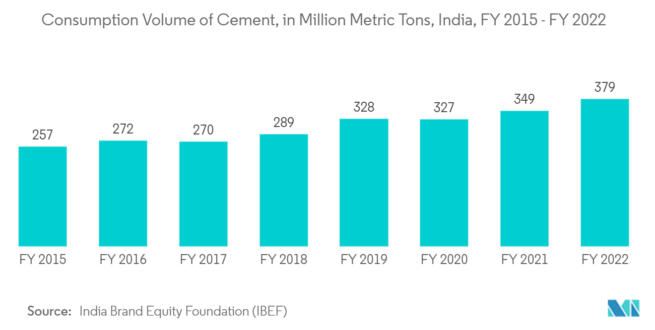 India Prefabricated Buildings Industry - Consumption Volume of Cement