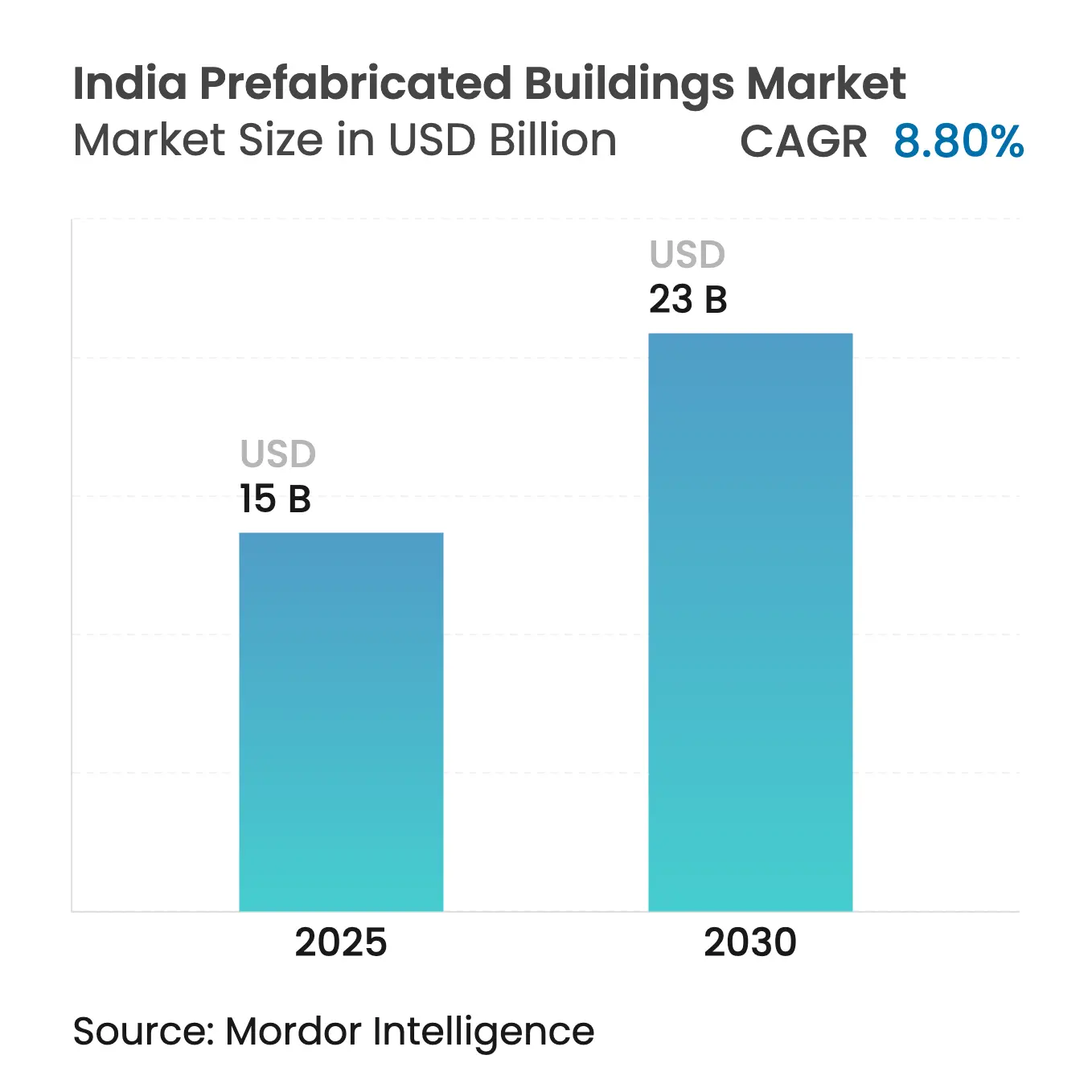 https://s3.mordorintelligence.com/india-prefabricated-buildings-industry/india-prefabricated-buildings-industry-size-image-1770281794158.webp