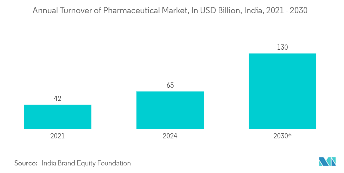 India Print Label Market: Annual Turnover of Pharmaceutical Market, In USD Billion, India, 2021 - 2030