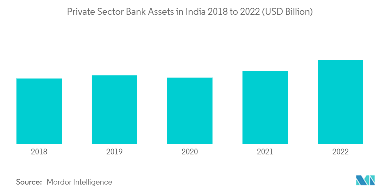 インドのプライベートバンキング市場-2018年から2022年までのインドの民間セクター銀行資産 (億米ドル)