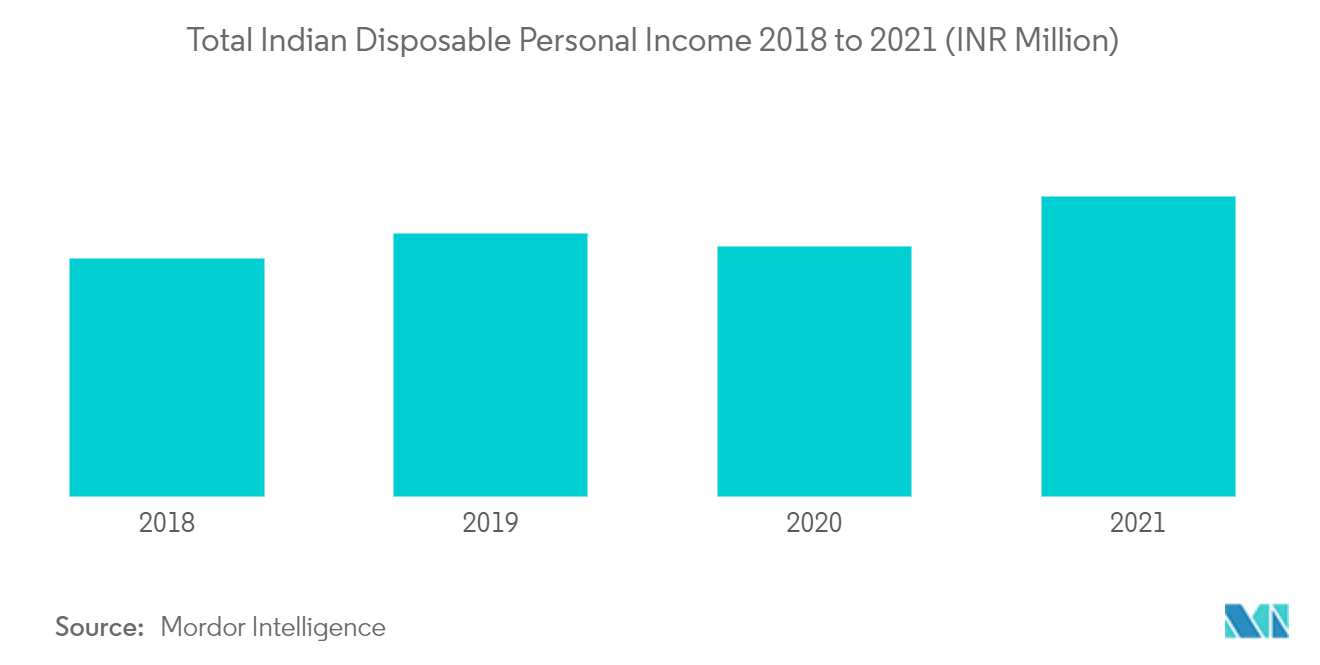 인도 프라이빗 뱅킹 시장 - 2018년부터 2021년까지 총 인도 가처분 개인 소득(INR Million)