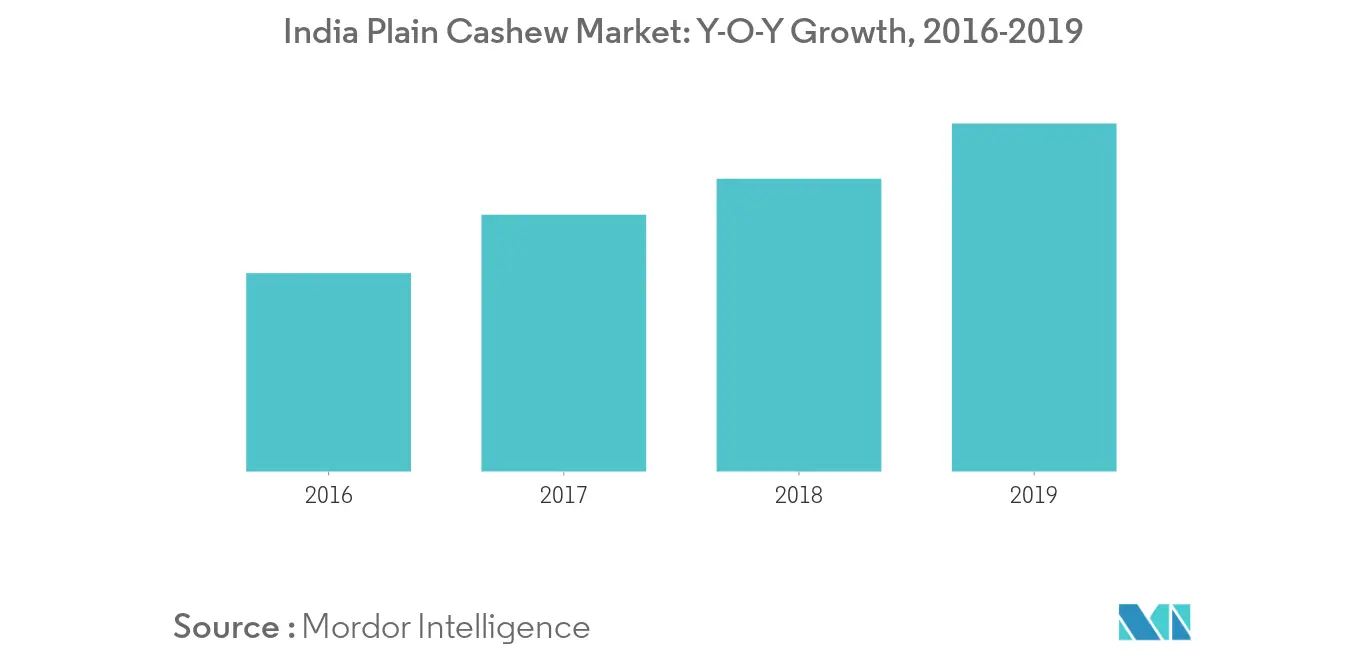 Processed Cashew Market in India Size Manufacturers Share