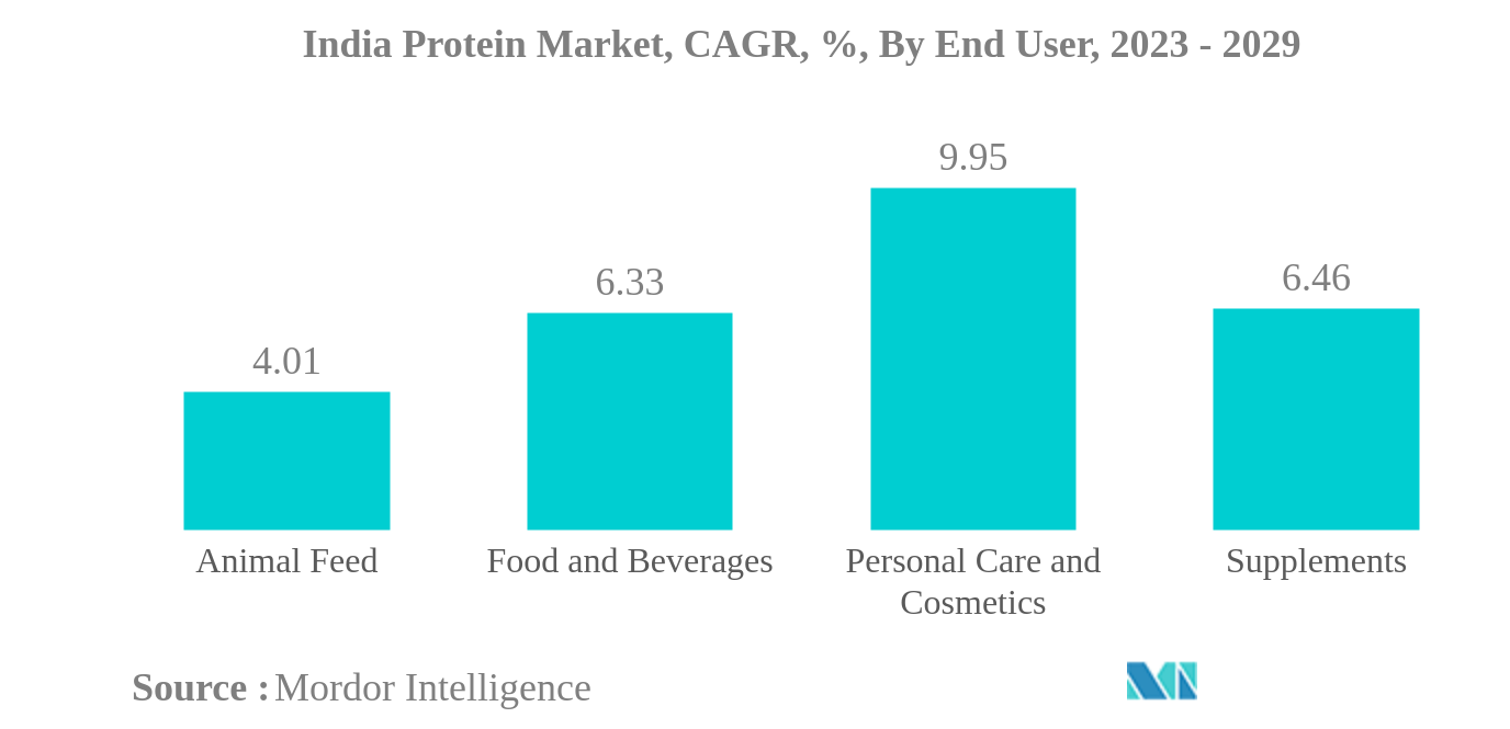 India Protein Market: India Protein Market, CAGR, %, By End User, 2023 - 2029