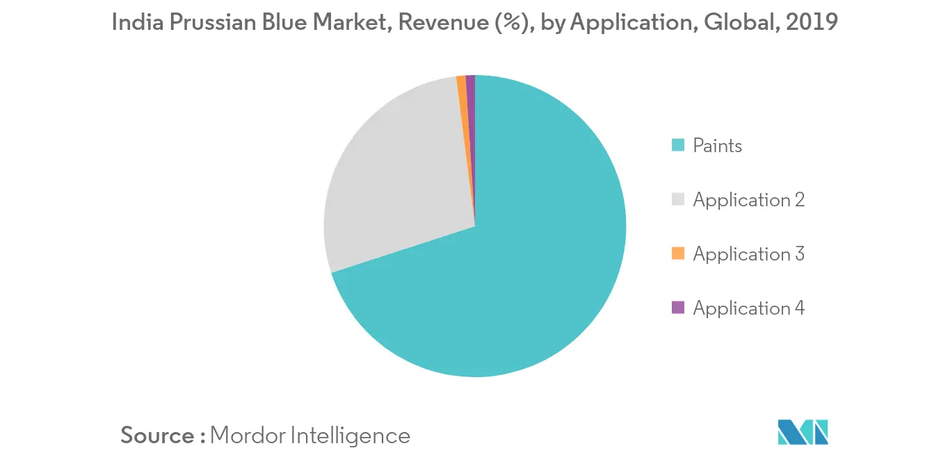 Part des revenus du marché bleu de Prusse en Inde