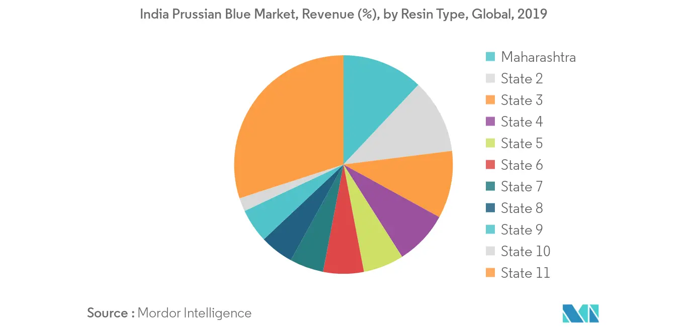 الهند حصة إيرادات السوق الزرقاء البروسية