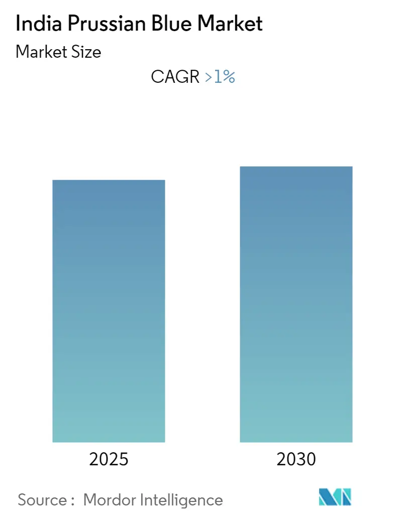 India Prussian Blue Market Size India Prussian Blue Market - Summary