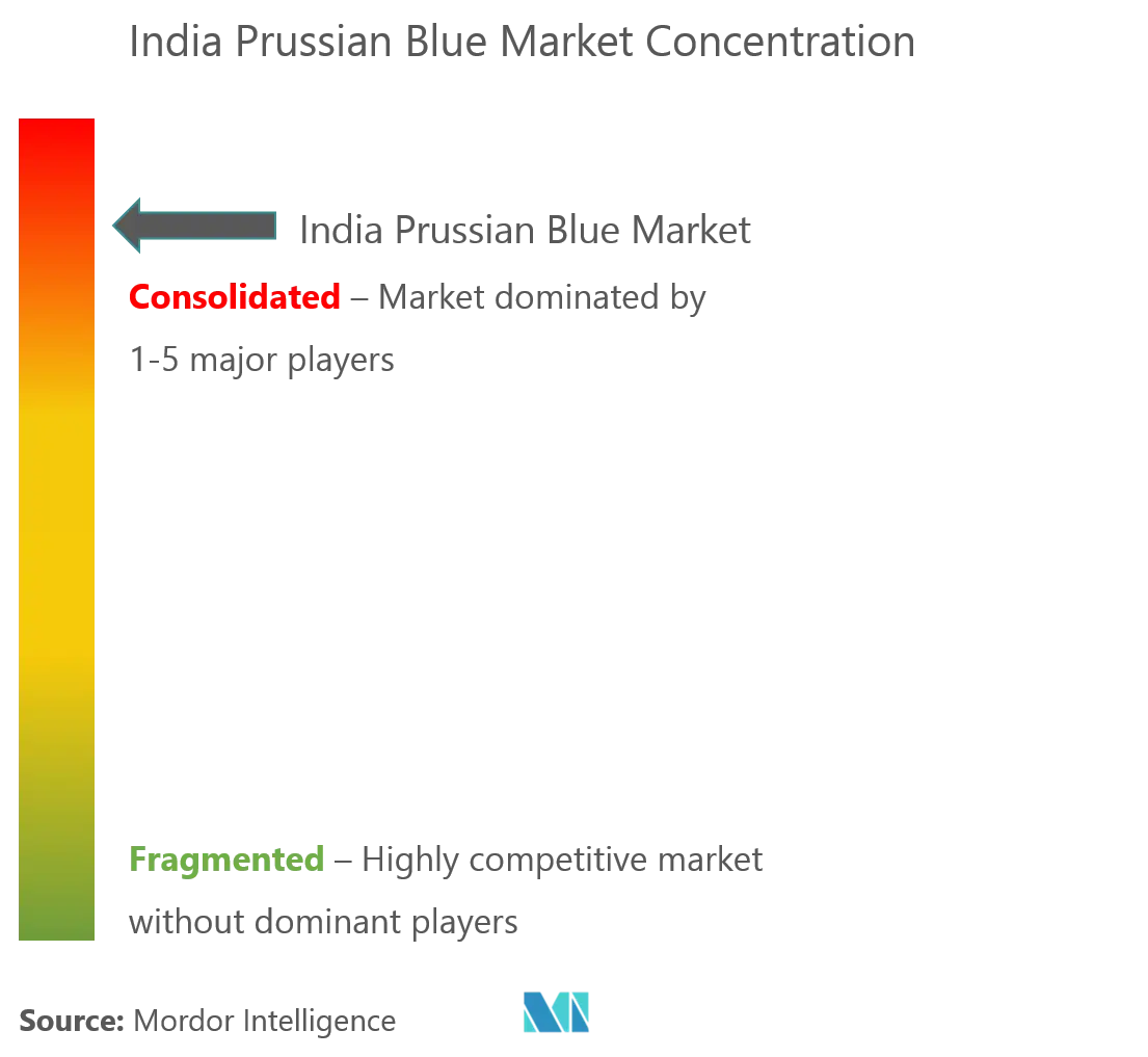 Market Concentration - India Prussian Blue Market.png