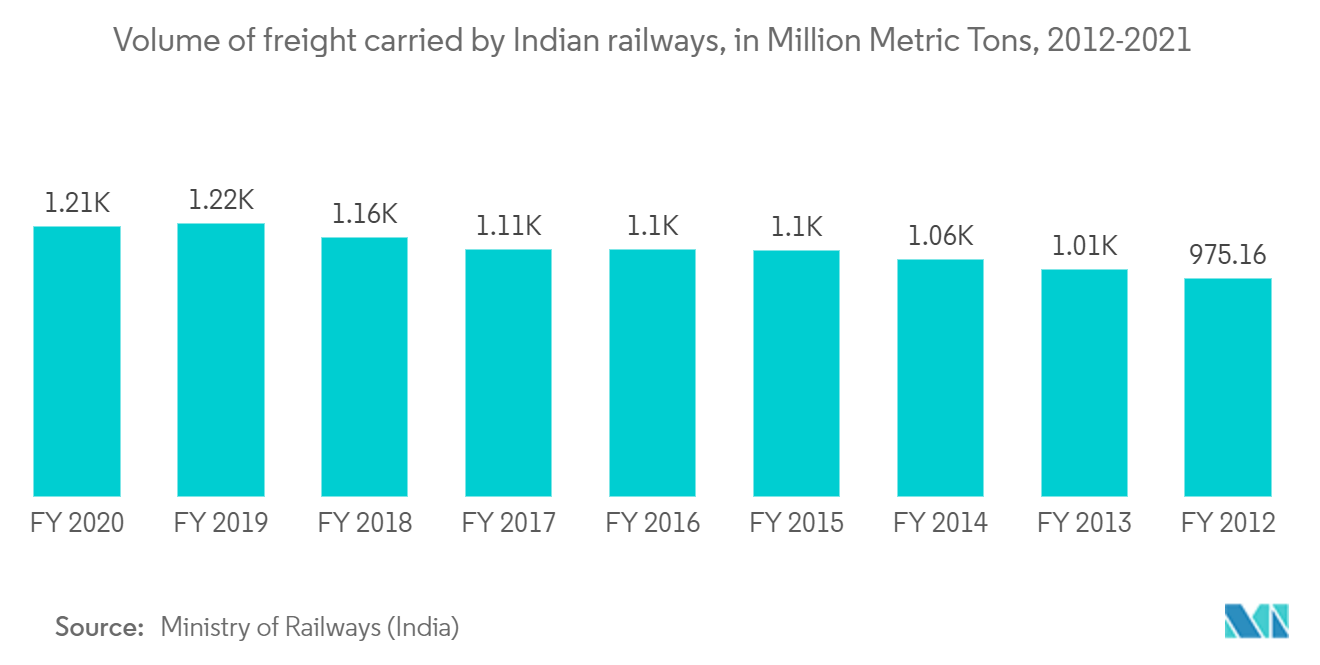 インド鉄道貨物輸送市場