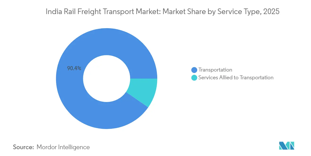 India Rail Freight Transport Market: Market Share by Service Type, 2025