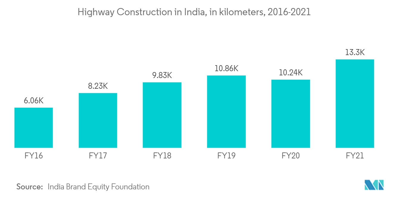 سوق الخرسانة الجاهزة في الهند بناء الطرق السريعة في الهند ، بالكيلومترات ، 2016-2021