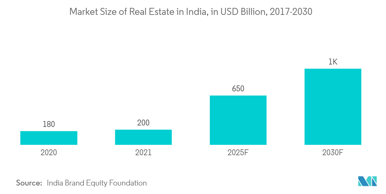 سوق الخرسانة الجاهزة في الهند حجم سوق العقارات في الهند ، بمليار دولار أمريكي ، 2017-2030