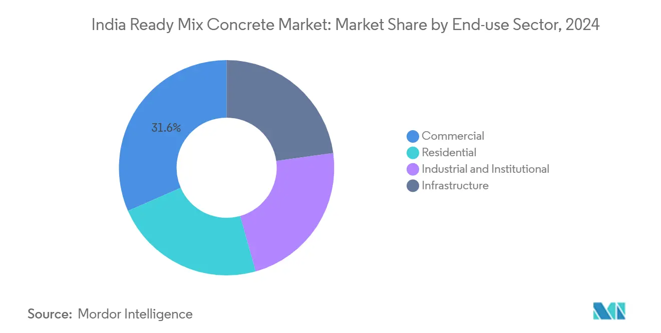 India Ready Mix Concrete Market: Market Share by End-use Sector