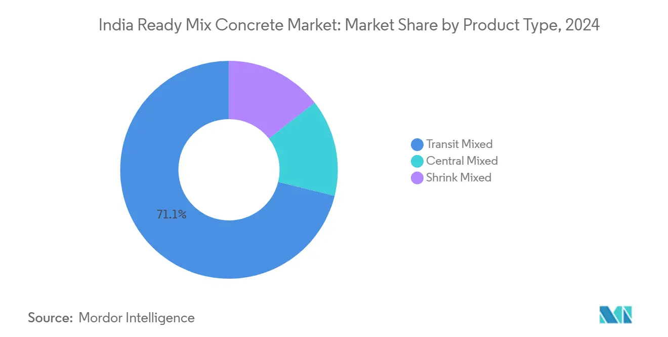 India Ready Mix Concrete Market: Market Share by Product Type