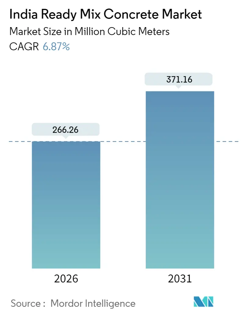India Ready Mix Concrete Market (2025 - 2030)