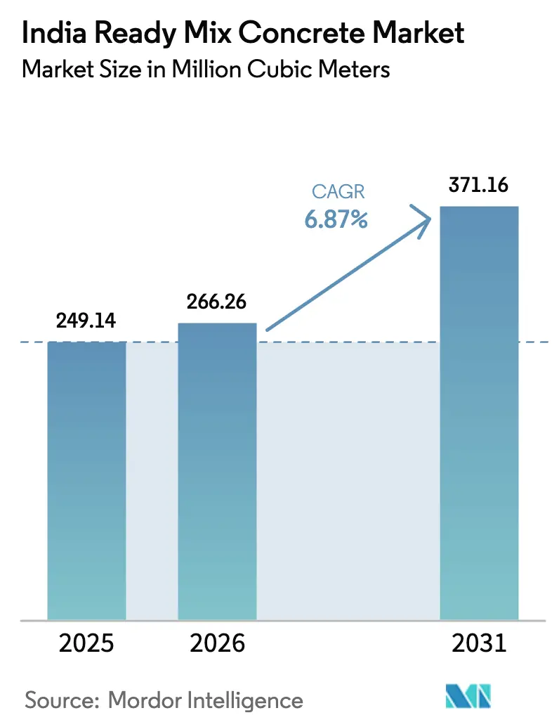 India Ready Mix Concrete Market (2025 - 2030)