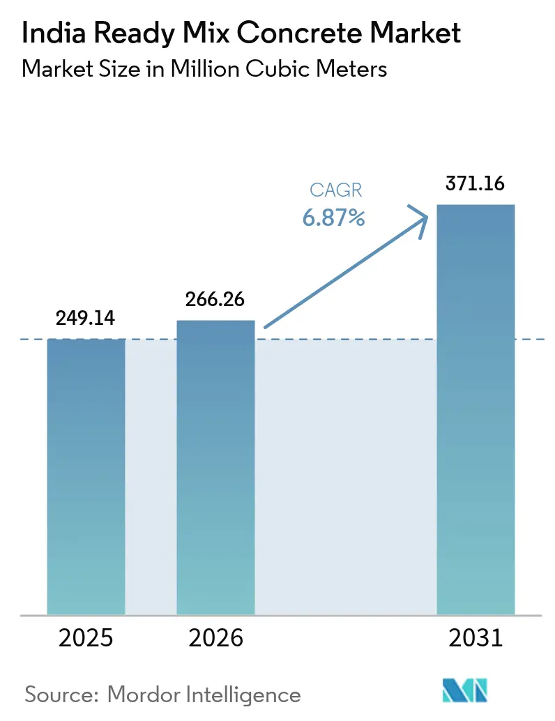Mercado de Concreto Usinado da Índia (2025 - 2030)