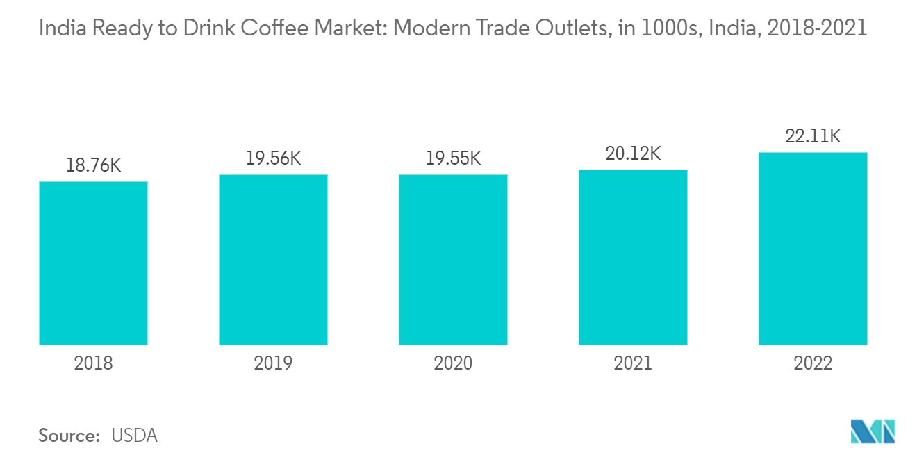 India Ready to Drink Coffee Market: Modern Trade Outlets, in 1000s, India, 2018-2021