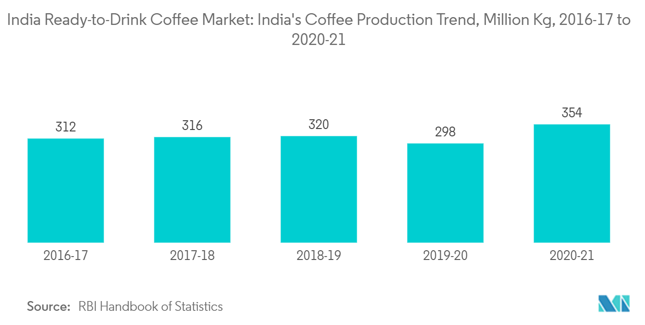 India Ready-to-Drink (RTD) Coffee Market - India Ready-to-Drink Coffee Market: India's Coffee Production Trend, Million Kg, 2016-17 to 2020-21
