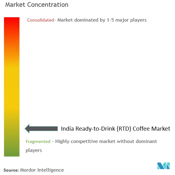 India Ready-to-Drink (RTD) Coffee Market Concentration