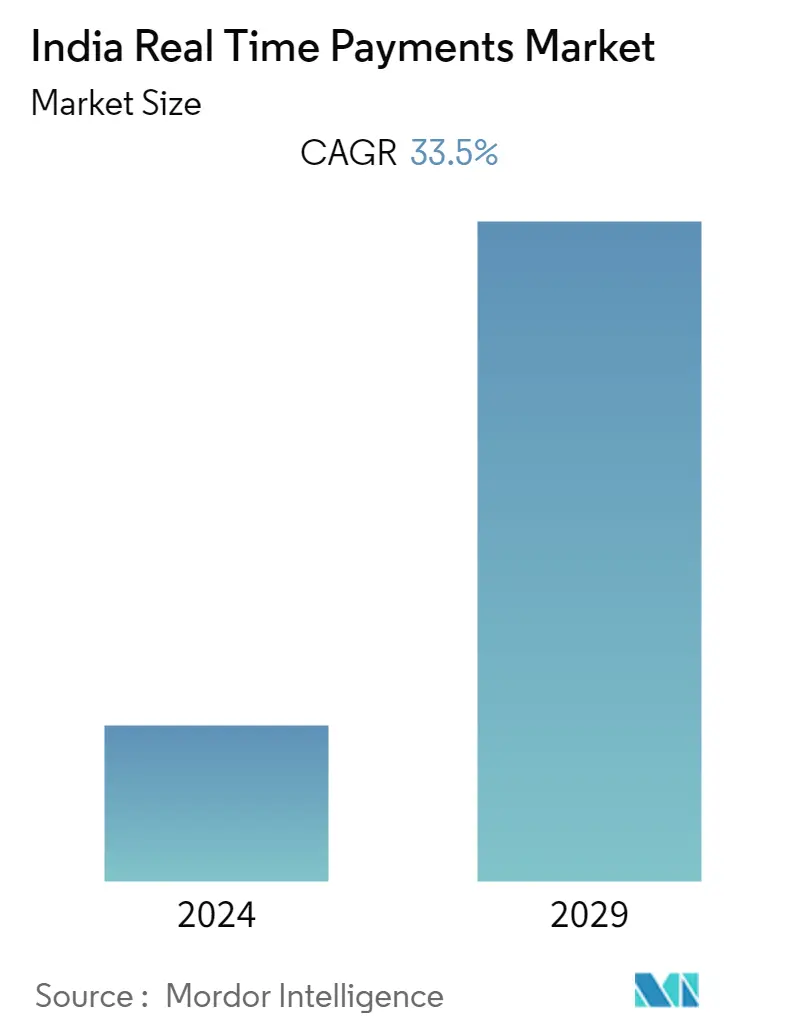  india real-time payments market size