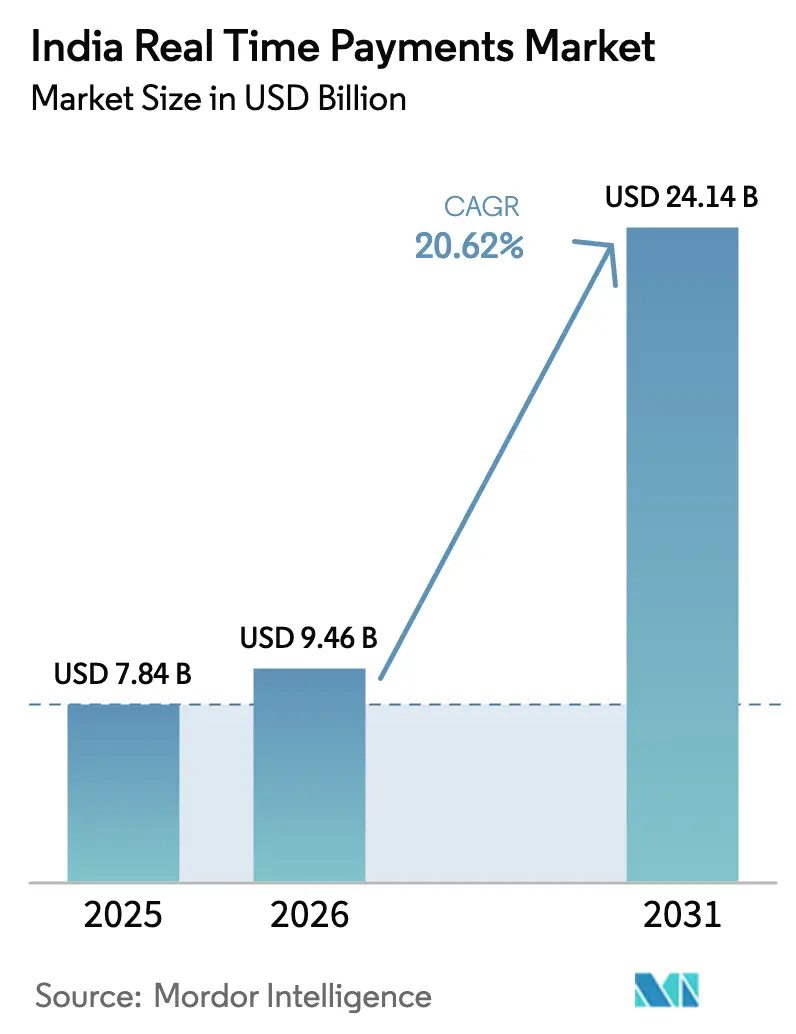 India Real Time Payments Market Summary