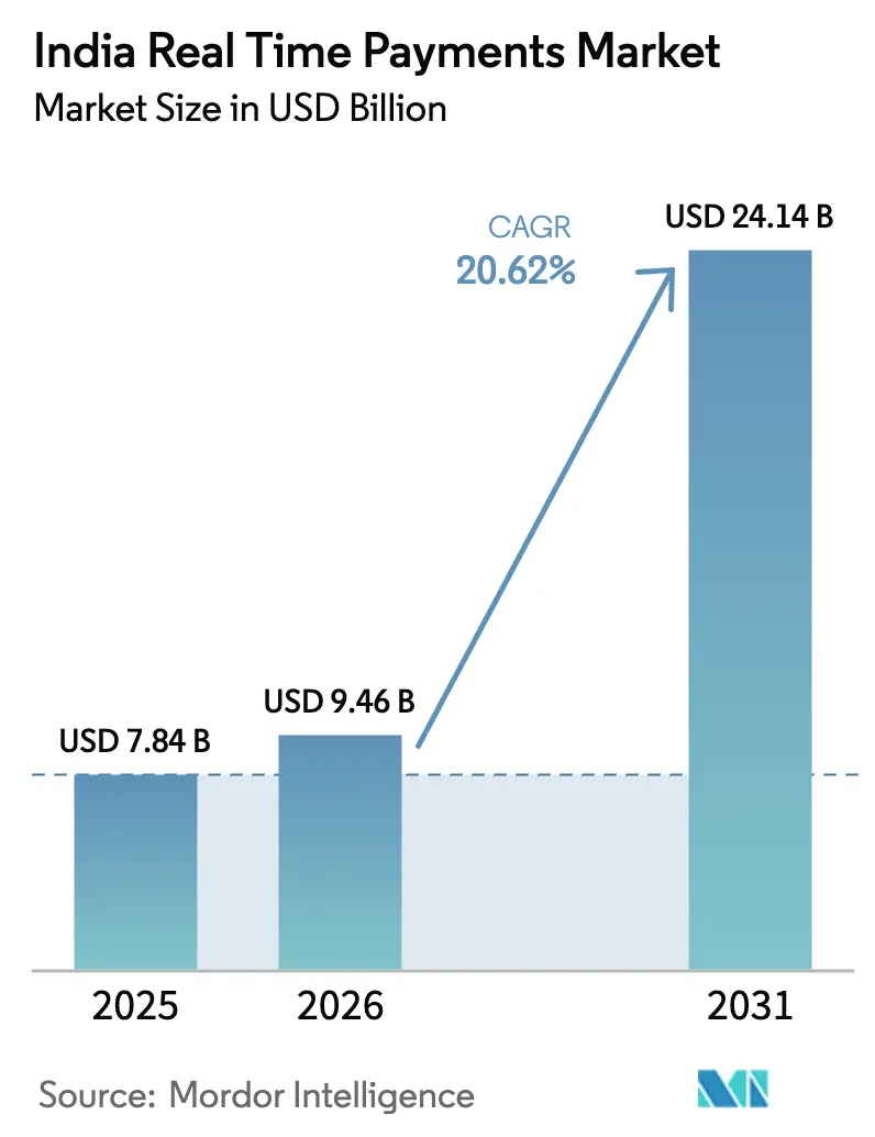 India Real Time Payments Market Summary