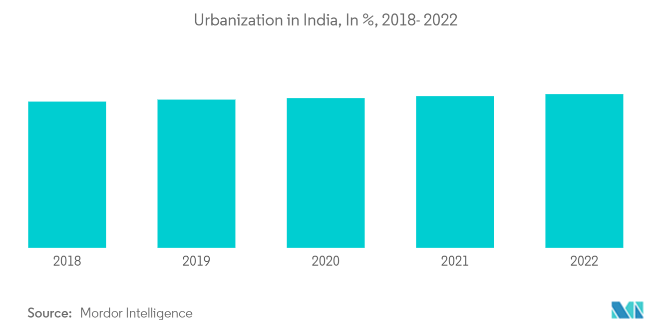 Mercado de refrigeradores da Índia Urbanização na Índia, em%, 2018-2022