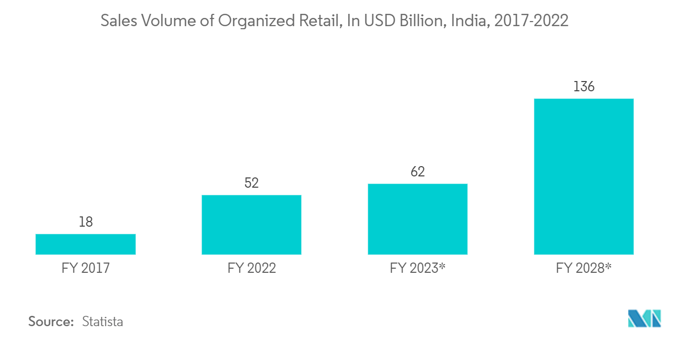 India Refrigerator Market : Sales Volume of Organized Retail, In USD Billion, India, 2017-2022