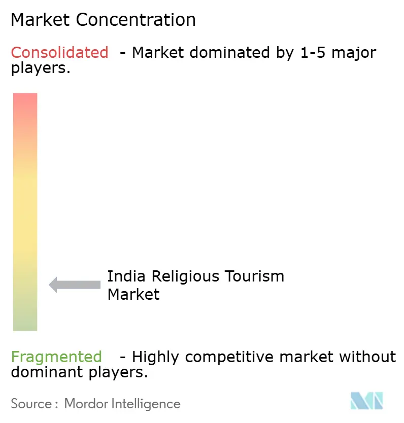 Marktkonzentration im indischen Religionsturismusmarkt
