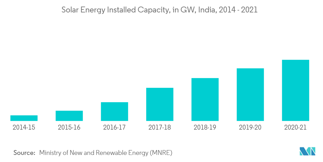India Renewable Energy Market - Solar Energy Installed Capacity