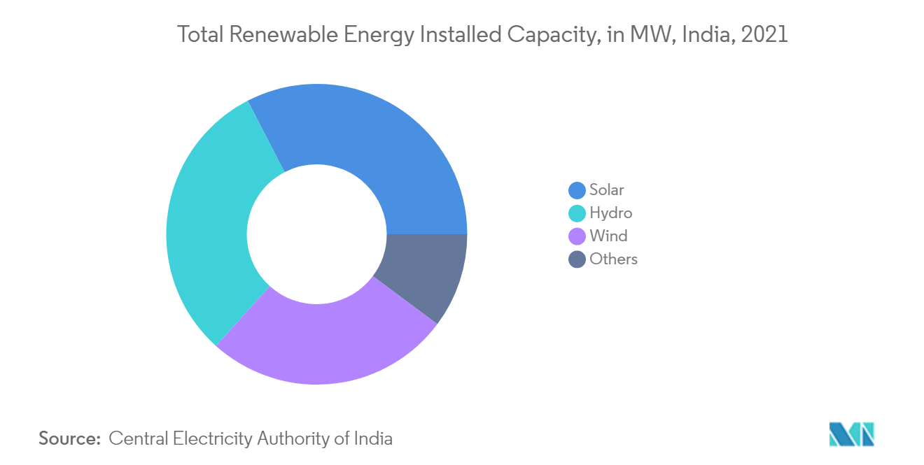 India Renewable Energy Market - Total Renewable Energy Installed Capacity