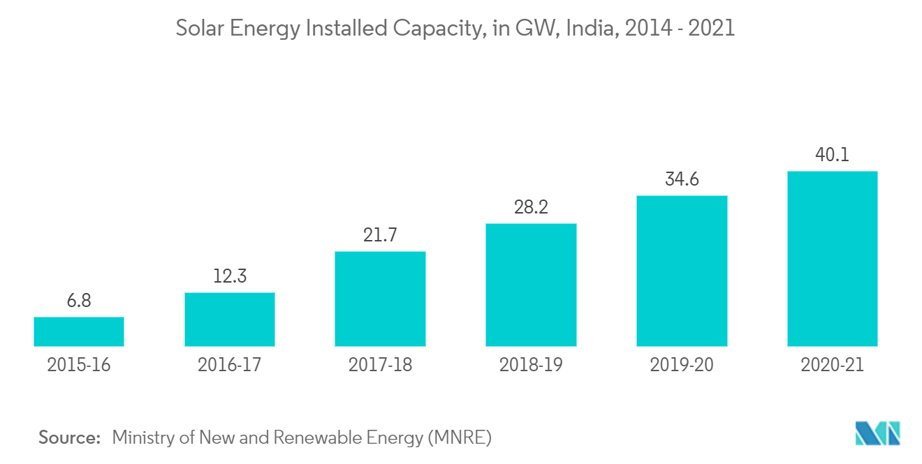 インドの再生可能エネルギー市場 - 太陽エネルギー設置容量（GW）、インド、2014年～2021年
