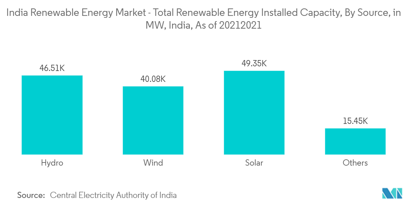 インドの再生可能エネルギー市場 - インドの再生可能エネルギー総設備容量（供給源別、単位：MW）（2021年現在