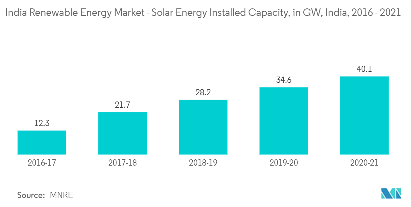 India Renewable Energy Market - Solar Energy Installed Capacity