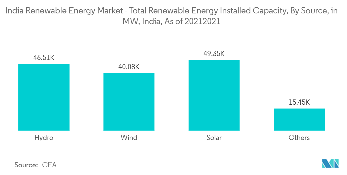 India Renewable Energy Market - Total Renewable Energy Installed Capacity