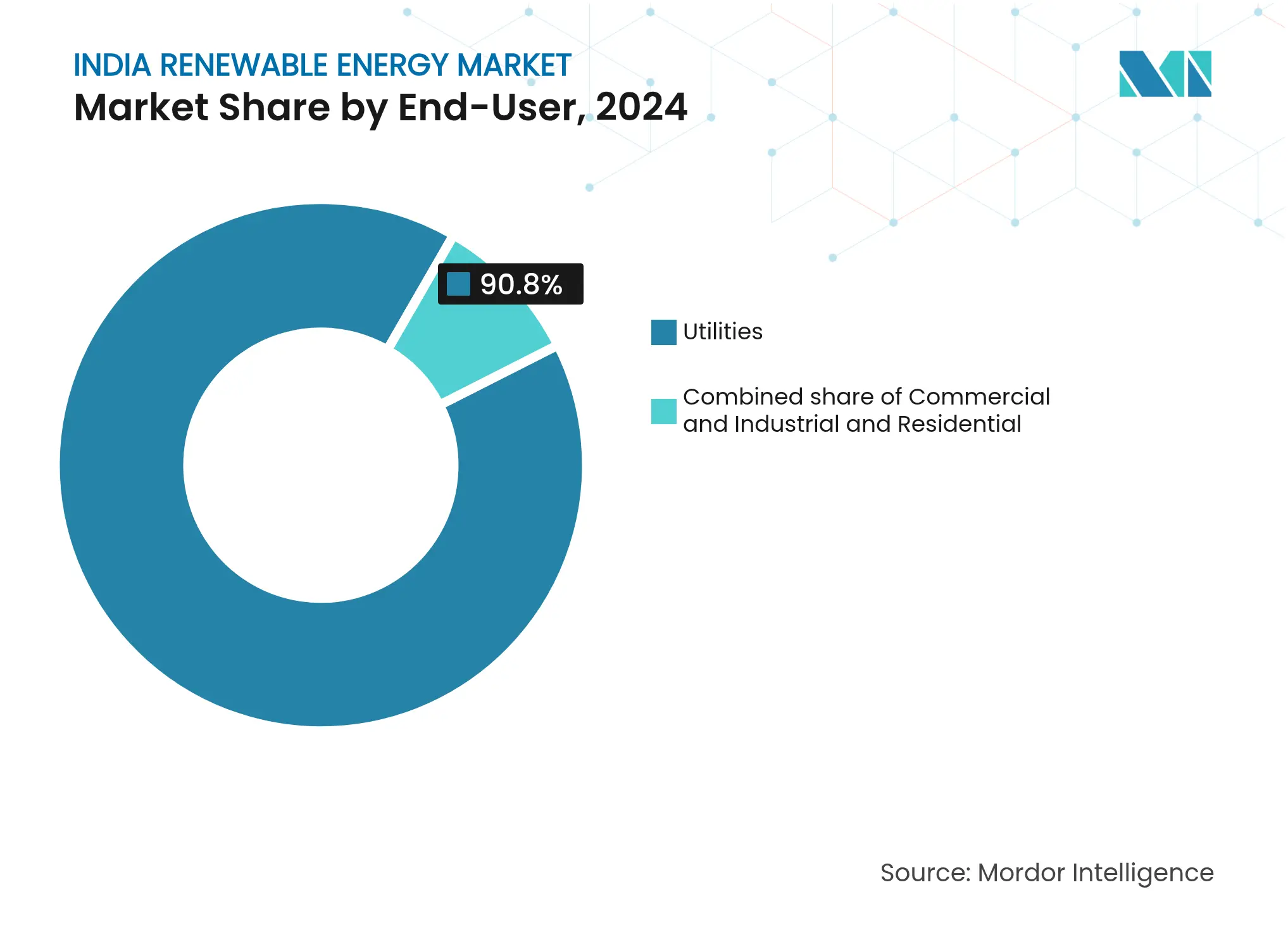 India Renewable Energy Market: Market Share by End-User
