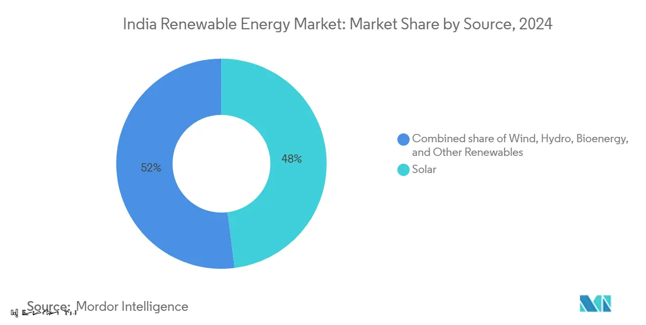 Mercado de energía renovable de la India: cuota de mercado por fuente