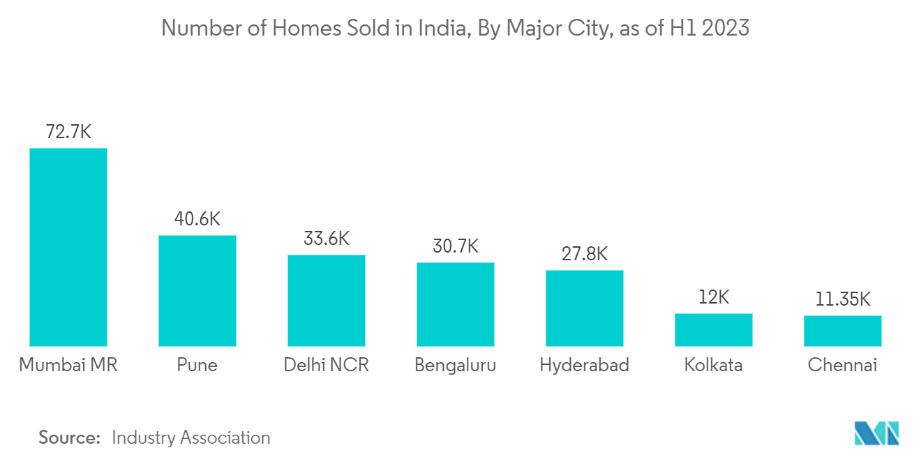 India Residential Construction Market: Number of Homes Sold in India, By Major City, as of H1 2023