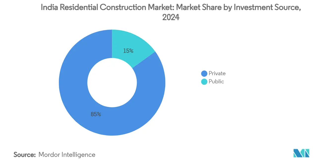 Mercado de construcción residencial en India: participación de mercado por fuente de inversión