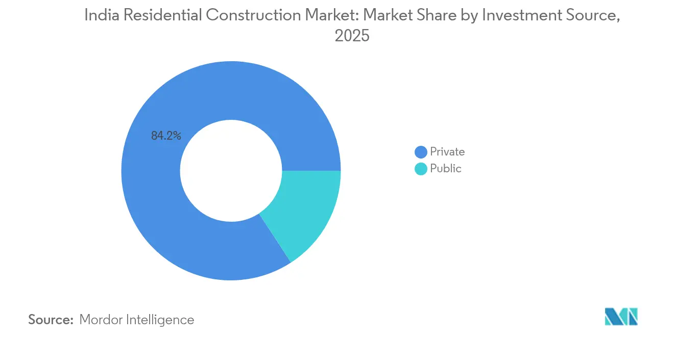 India Residential Construction Market: Market Share by Investment Source, 2025