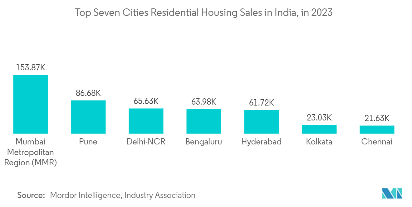 Indian Residential Kitchen Hobs Market: Top Seven Cities Residential Housing Sales in India, in 2023