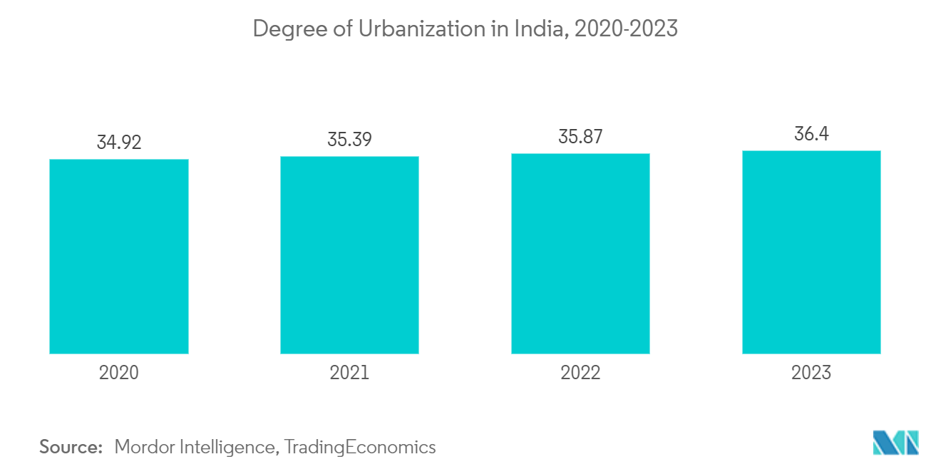 Indian Residential Kitchen Hobs Market: Degree of Urbanization in India, 2020-2023