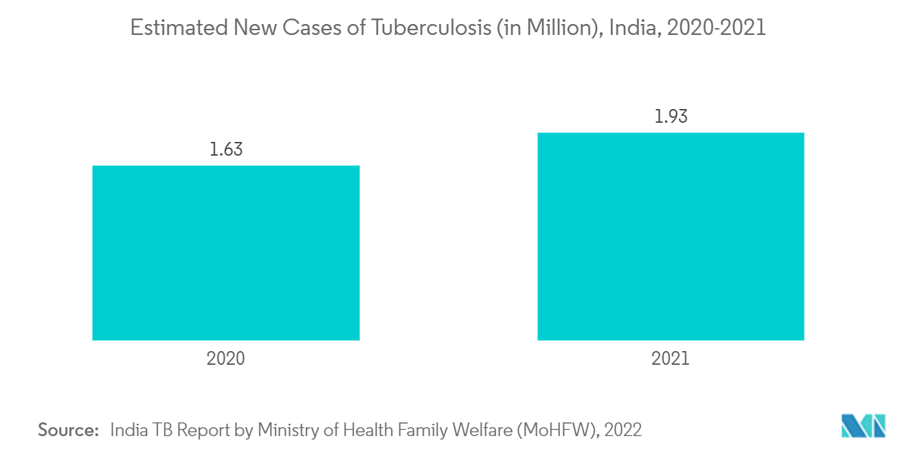 Mercado de dispositivos respiratórios da Índia – Novos casos estimados de tuberculose (em milhões), Índia, 2020-2021