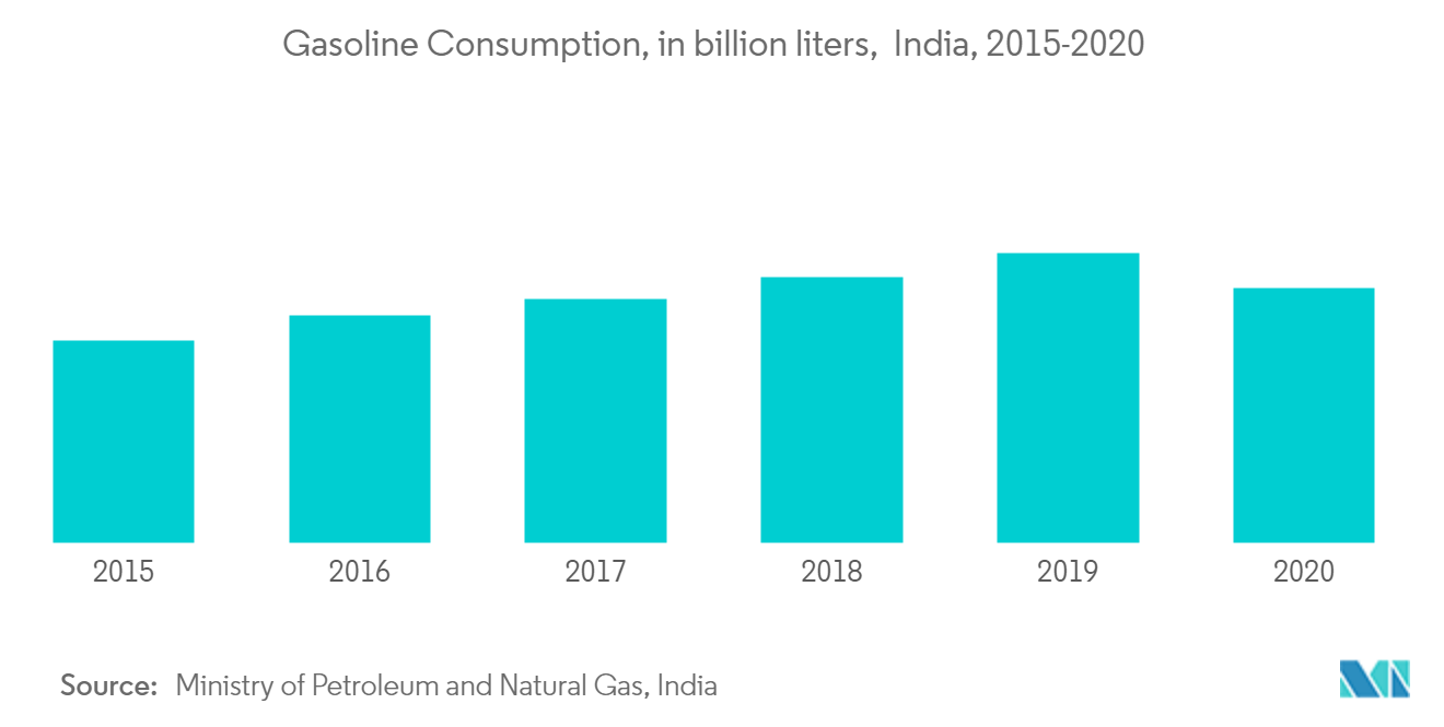 India Retail Fuel Market Growth, Size (2022 27)