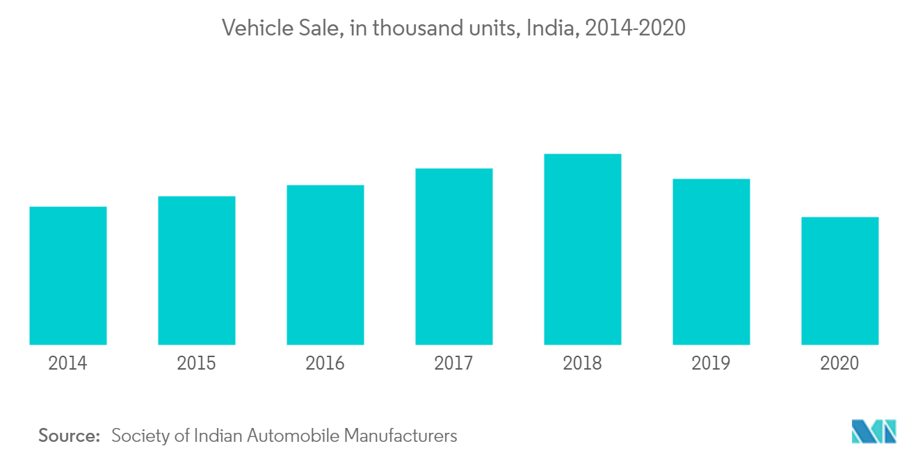 India retail fuel market share