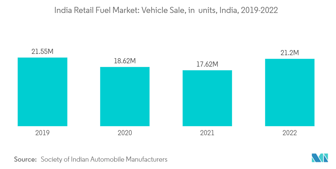 Mercado minorista de combustible de la India venta de vehículos