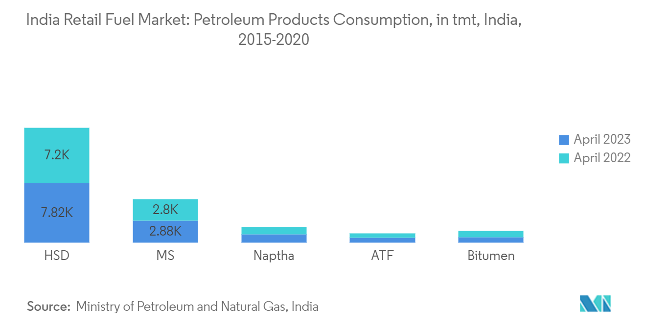 インド小売燃料市場-ガソリン消費量（億リットル）、インド、2015-2020年