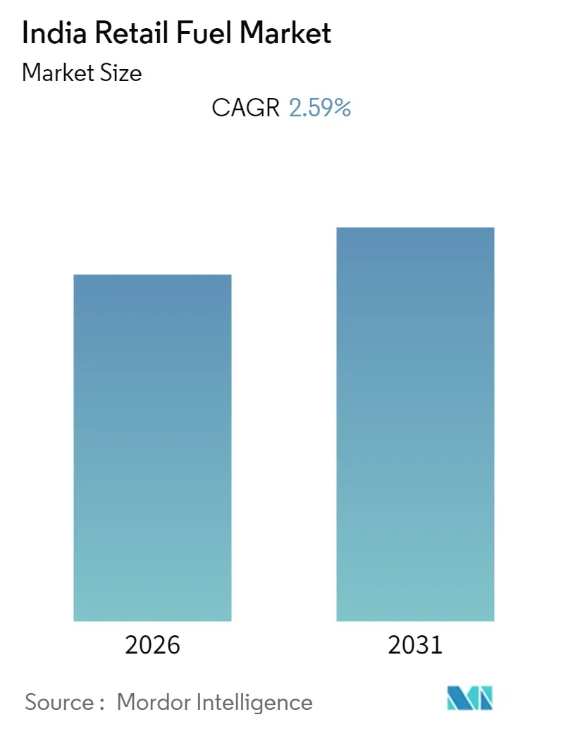 India Retail Fuel Market Summary