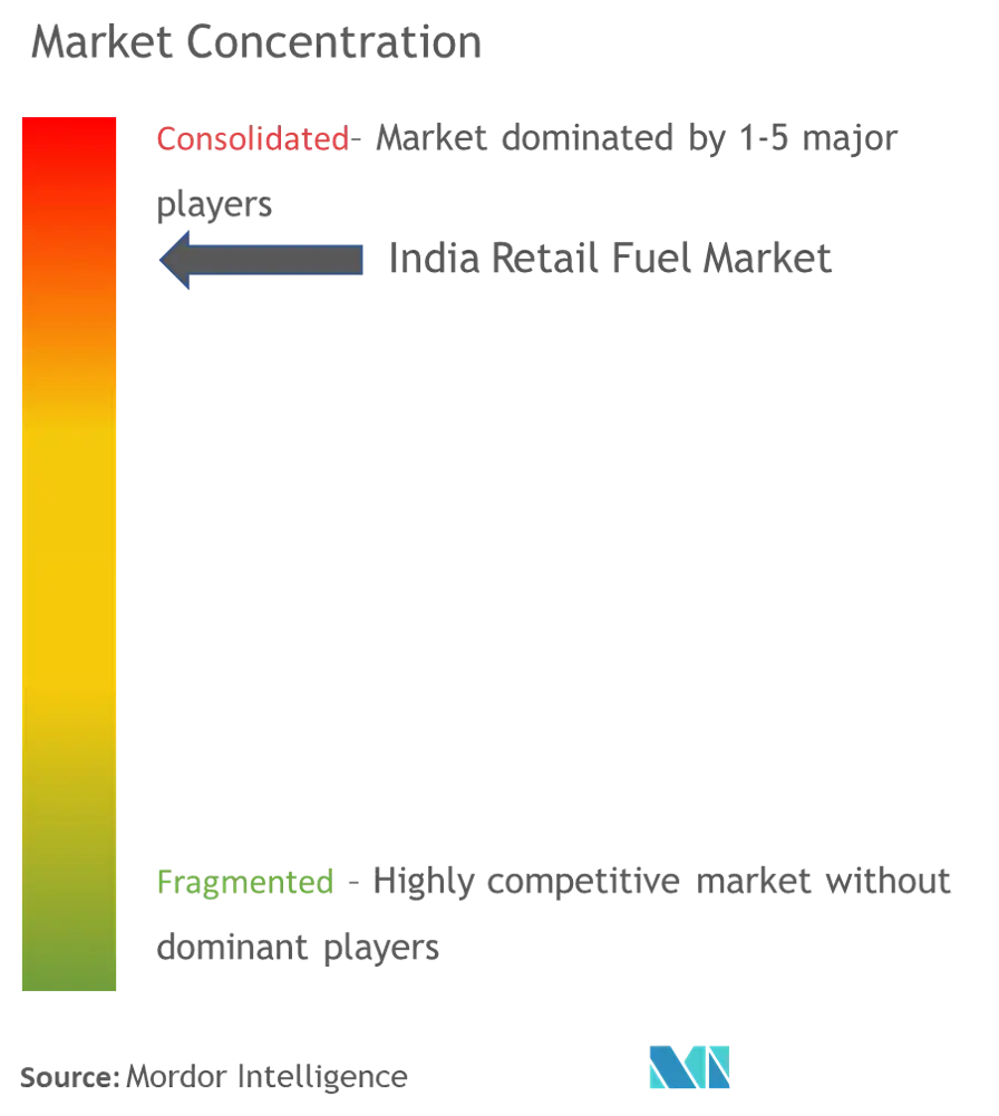 Concentración del mercado minorista de combustibles en la India