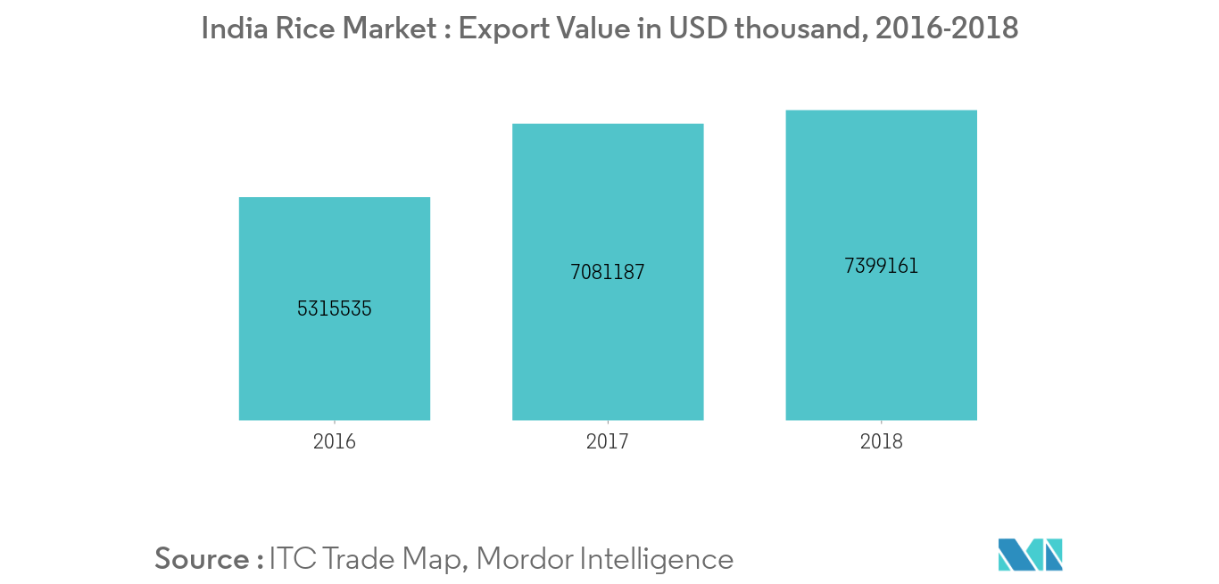 India Rice Market Growth Trends And Forecast 2020 2025
